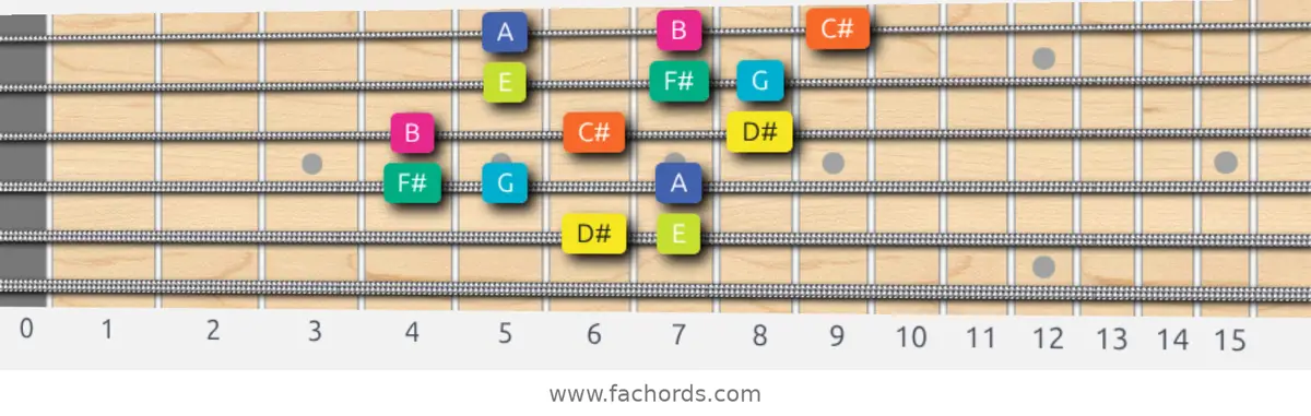 D# Super Locrian Scale scale guitar pattern - 3 notes per string — position 3