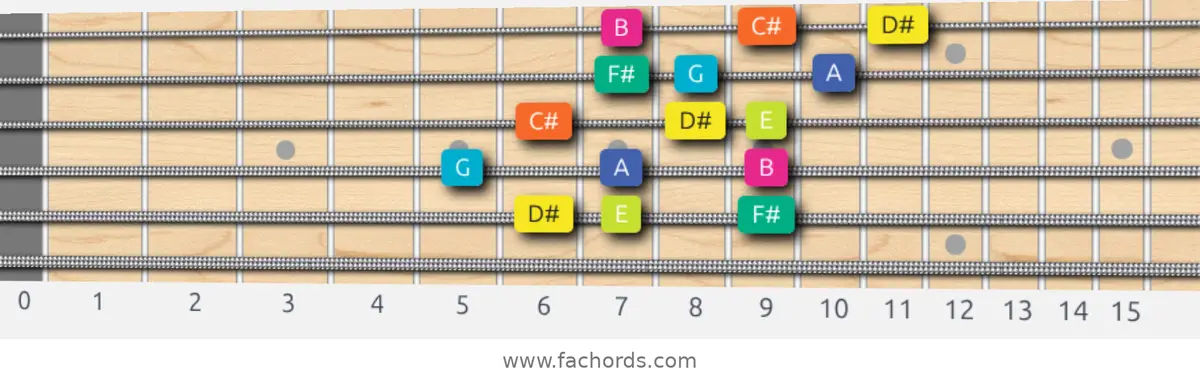 D# Super Locrian Scale scale guitar pattern - 3 notes per string — position 4