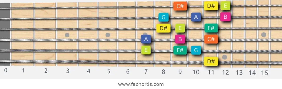 D# Super Locrian Scale scale guitar pattern - 3 notes per string — position 5