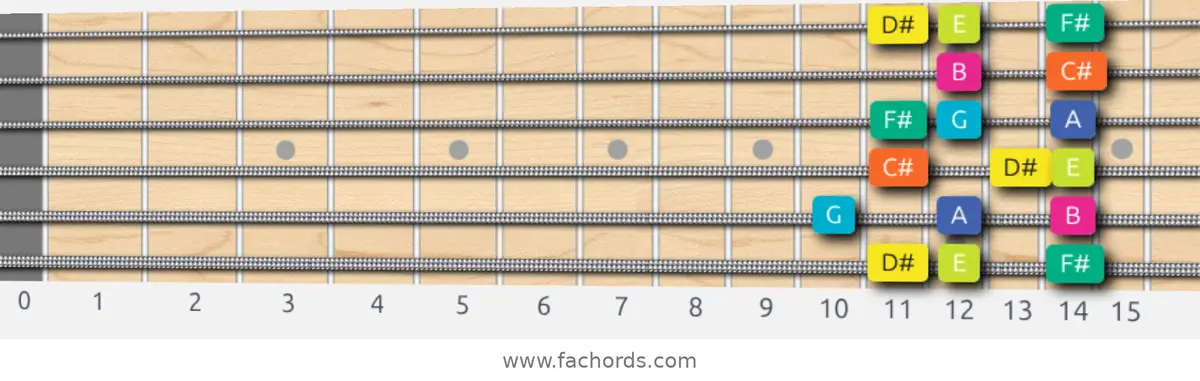 D# Super Locrian Scale scale guitar pattern - Box pattern — position 1