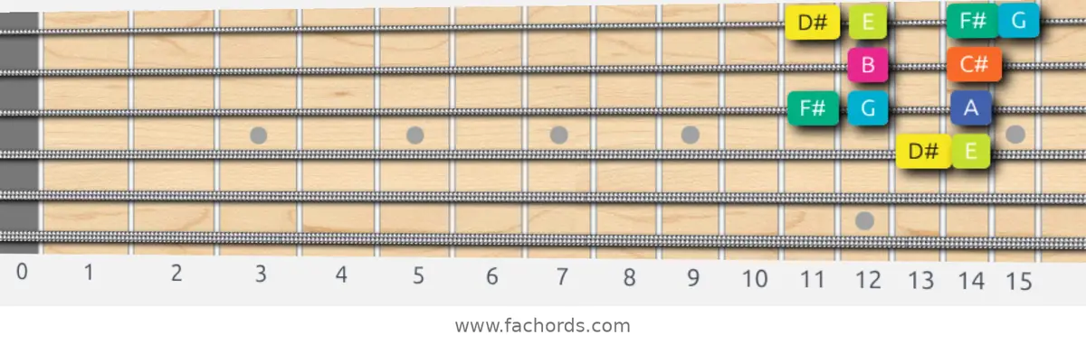 D# Super Locrian Scale scale guitar pattern - Box pattern — position 2