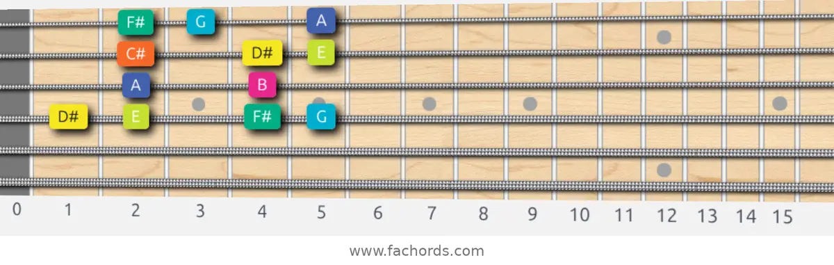 D# Super Locrian Scale scale guitar pattern - Box pattern — position 3