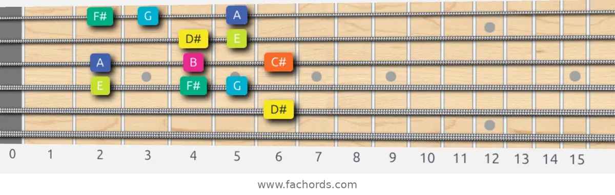 D# Super Locrian Scale scale guitar pattern - Box pattern — position 4
