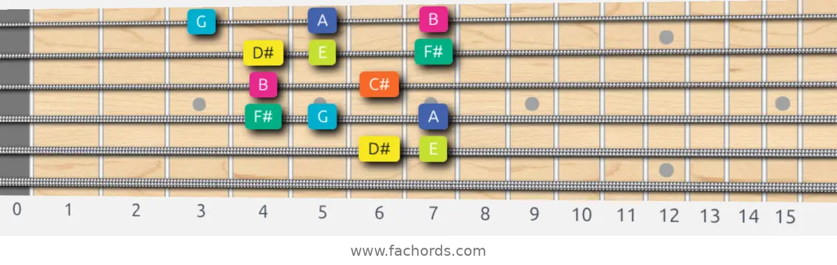 D# Super Locrian Scale scale guitar pattern - Box pattern — position 5