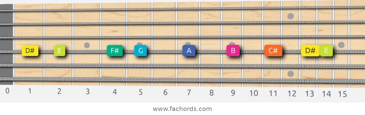 D# Super Locrian Scale scale guitar pattern - On one string (D)