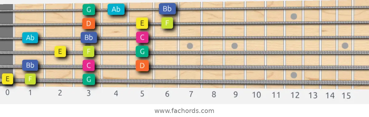 E Super Locrian Scale scale guitar pattern - 3 notes per string — position 1