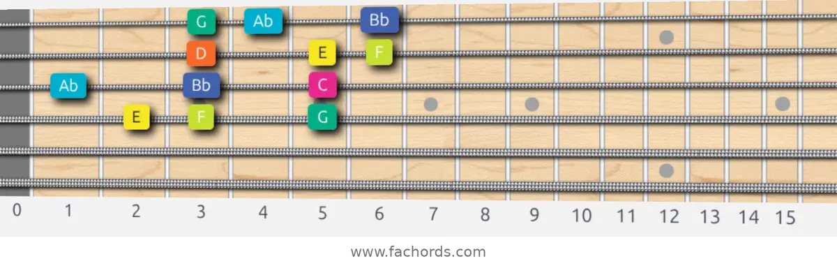 E Super Locrian Scale scale guitar pattern - 3 notes per string — position 2