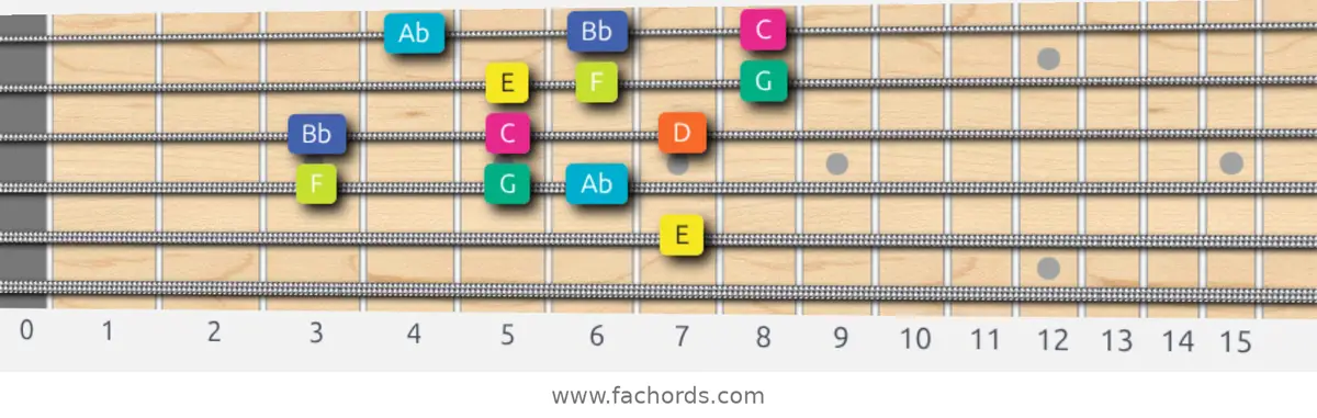 E Super Locrian Scale scale guitar pattern - 3 notes per string — position 3