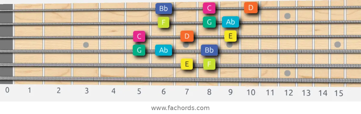 E Super Locrian Scale scale guitar pattern - 3 notes per string — position 4