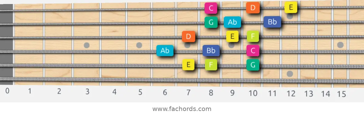 E Super Locrian Scale scale guitar pattern - 3 notes per string — position 5