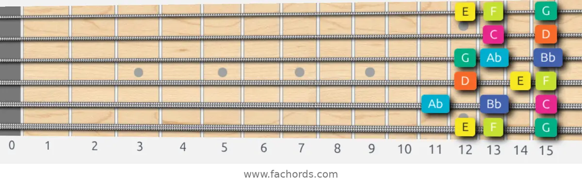 E Super Locrian Scale scale guitar pattern - Box pattern — position 1