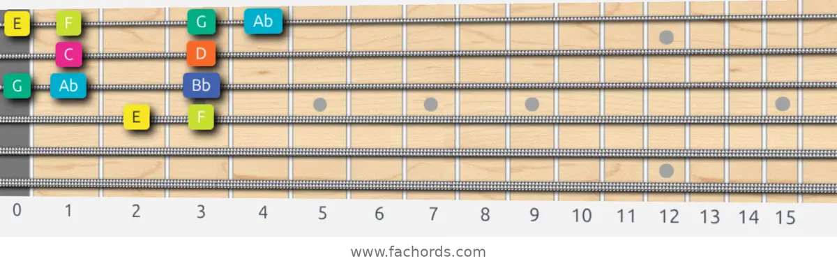 E Super Locrian Scale scale guitar pattern - Box pattern — position 2