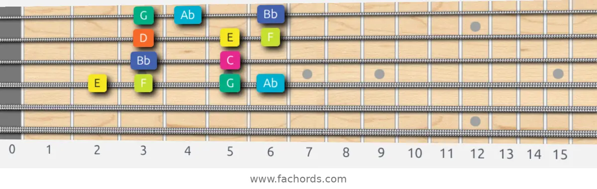 E Super Locrian Scale scale guitar pattern - Box pattern — position 3