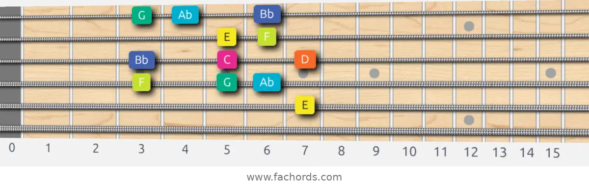 E Super Locrian Scale scale guitar pattern - Box pattern — position 4