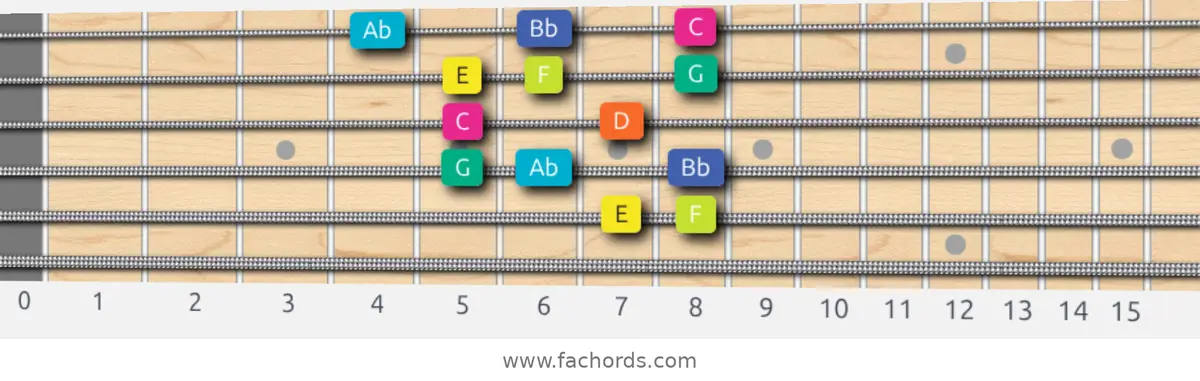 E Super Locrian Scale scale guitar pattern - Box pattern — position 5