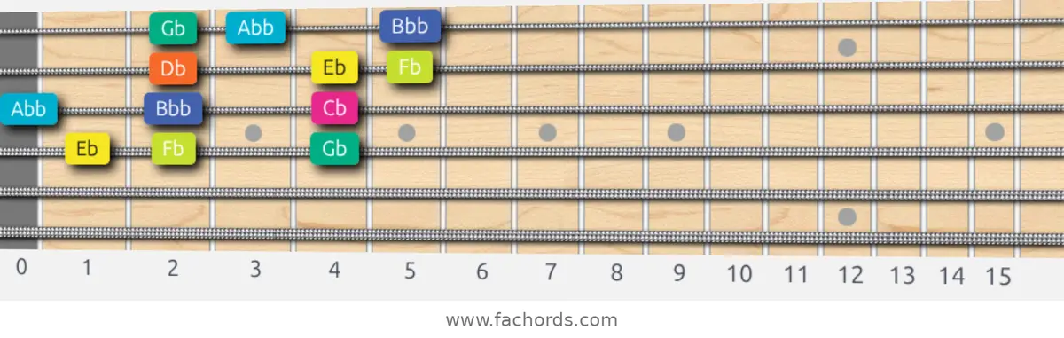 Eb Super Locrian Scale scale guitar pattern - 3 notes per string — position 1