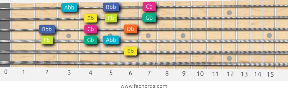 Eb Super Locrian Scale scale guitar pattern - 3 notes per string — position 2