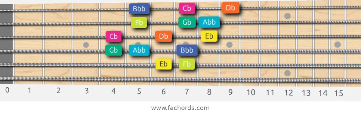 Eb Super Locrian Scale scale guitar pattern - 3 notes per string — position 3