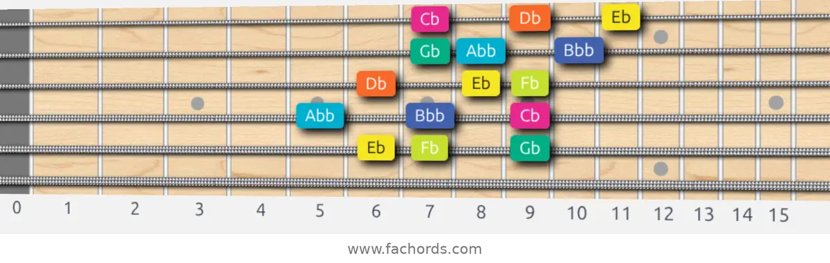 Eb Super Locrian Scale scale guitar pattern - 3 notes per string — position 4