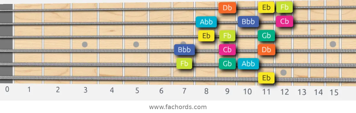 Eb Super Locrian Scale scale guitar pattern - 3 notes per string — position 5
