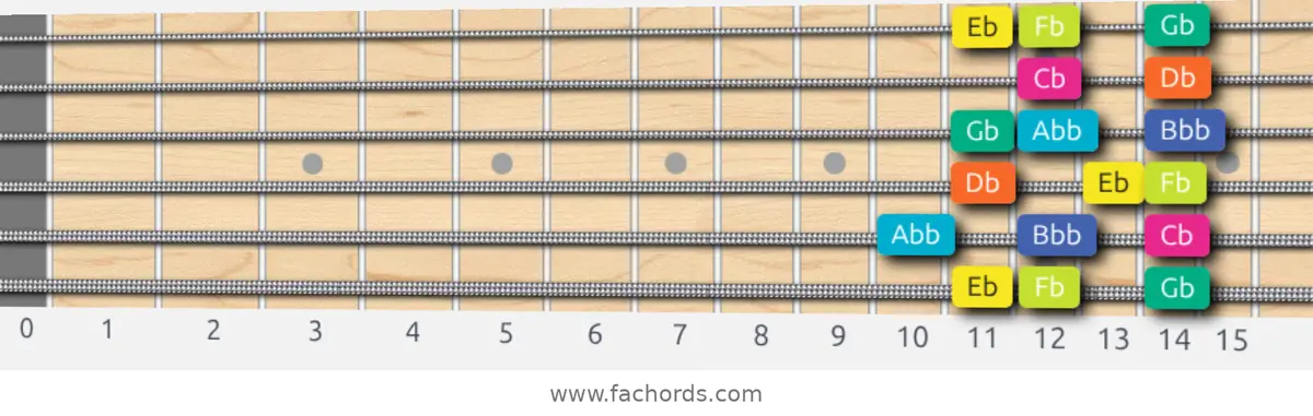 Eb Super Locrian Scale scale guitar pattern - Box pattern — position 1