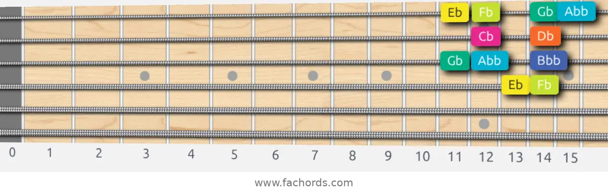 Eb Super Locrian Scale scale guitar pattern - Box pattern — position 2
