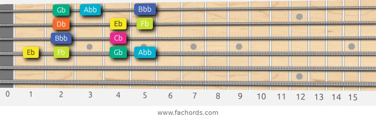 Eb Super Locrian Scale scale guitar pattern - Box pattern — position 3