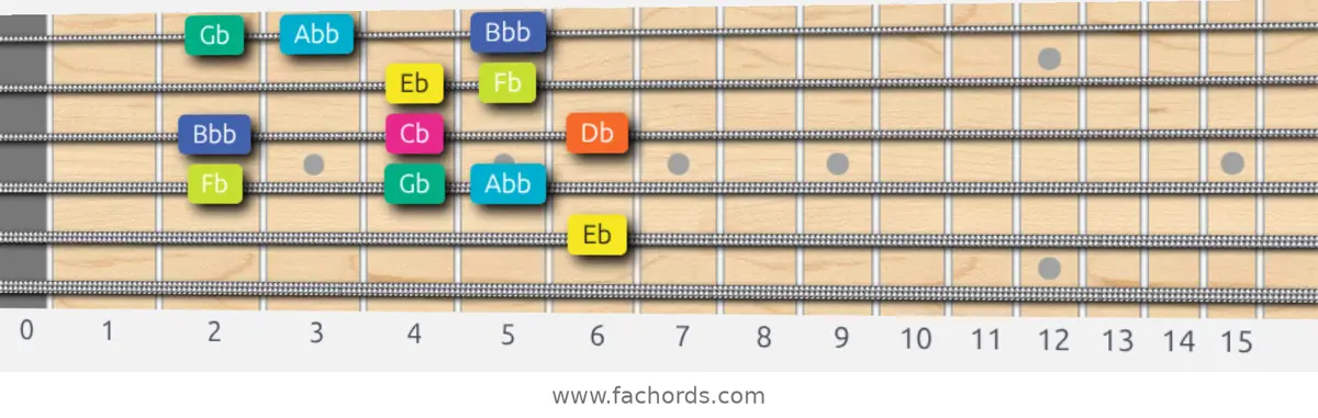 Eb Super Locrian Scale scale guitar pattern - Box pattern — position 4