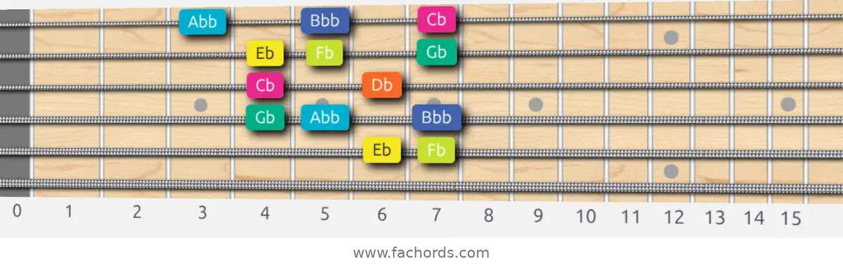 Eb Super Locrian Scale scale guitar pattern - Box pattern — position 5