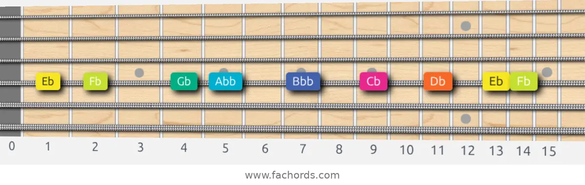 Eb Super Locrian Scale scale guitar pattern - On one string (D)