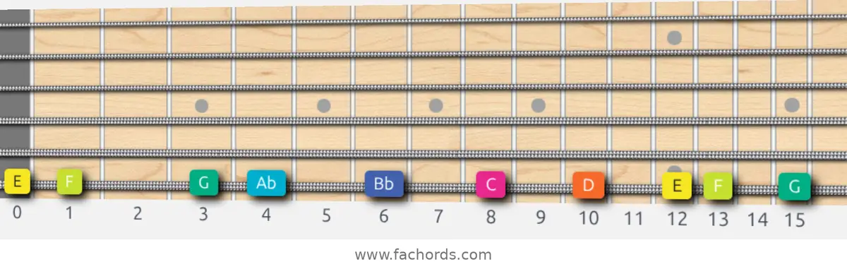 E Super Locrian Scale scale guitar pattern - On one string (low E)
