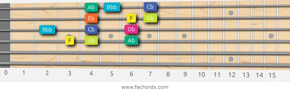 F Super Locrian Scale scale guitar pattern - 3 notes per string — position 2