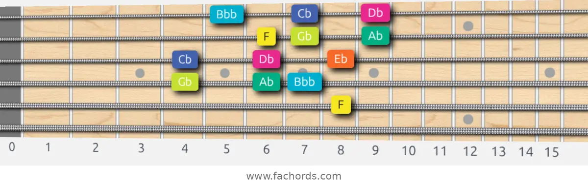 F Super Locrian Scale scale guitar pattern - 3 notes per string — position 3