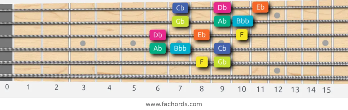 F Super Locrian Scale scale guitar pattern - 3 notes per string — position 4