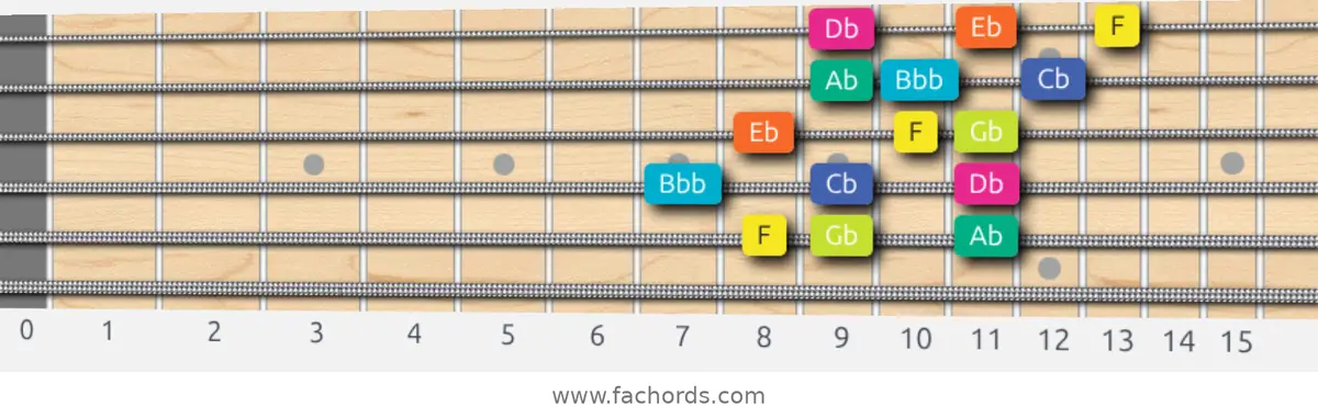 F Super Locrian Scale scale guitar pattern - 3 notes per string — position 5