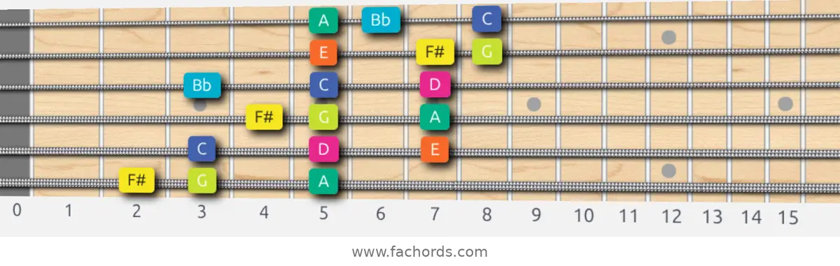 F# Super Locrian Scale scale guitar pattern - 3 notes per string — position 1