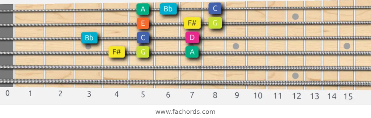 F# Super Locrian Scale scale guitar pattern - 3 notes per string — position 2