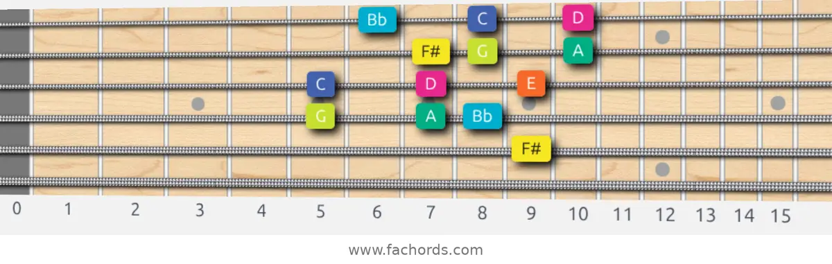 F# Super Locrian Scale scale guitar pattern - 3 notes per string — position 3