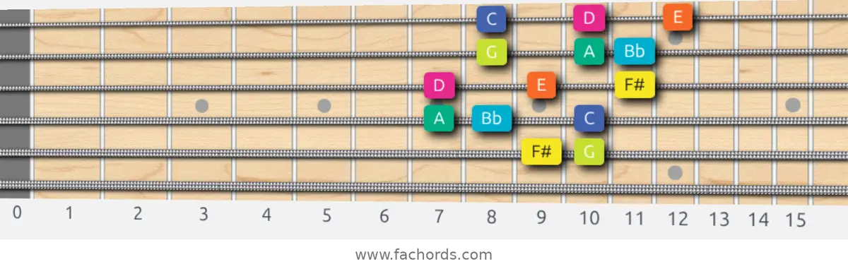 F# Super Locrian Scale scale guitar pattern - 3 notes per string — position 4