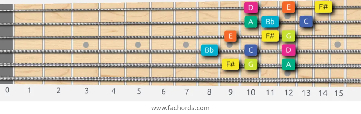 F# Super Locrian Scale scale guitar pattern - 3 notes per string — position 5