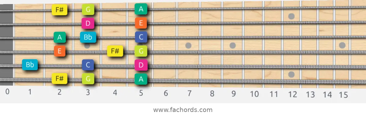 F# Super Locrian Scale scale guitar pattern - Box pattern — position 1