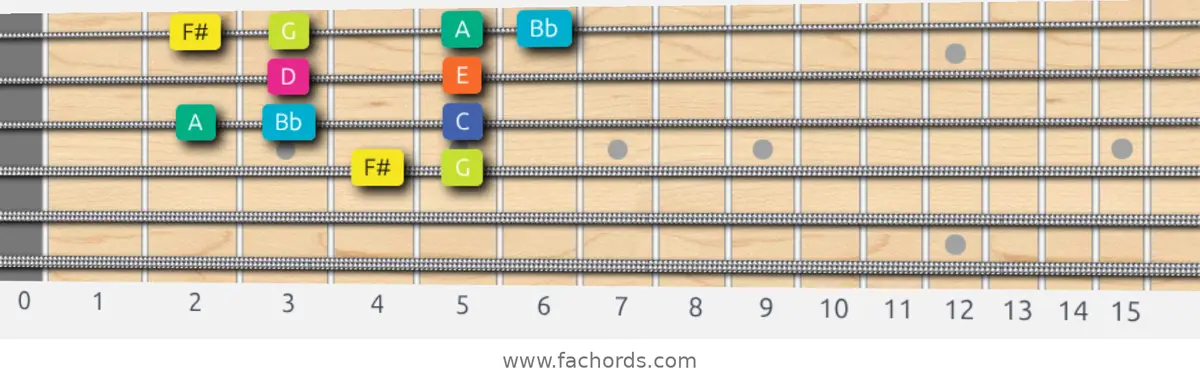 F# Super Locrian Scale scale guitar pattern - Box pattern — position 2