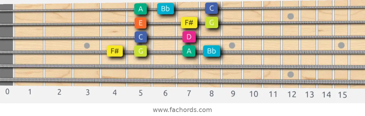 F# Super Locrian Scale scale guitar pattern - Box pattern — position 3