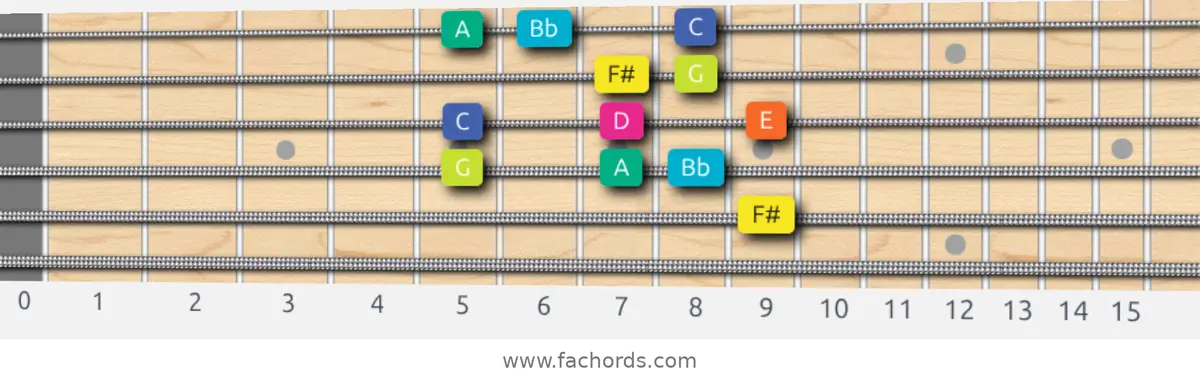 F# Super Locrian Scale scale guitar pattern - Box pattern — position 4