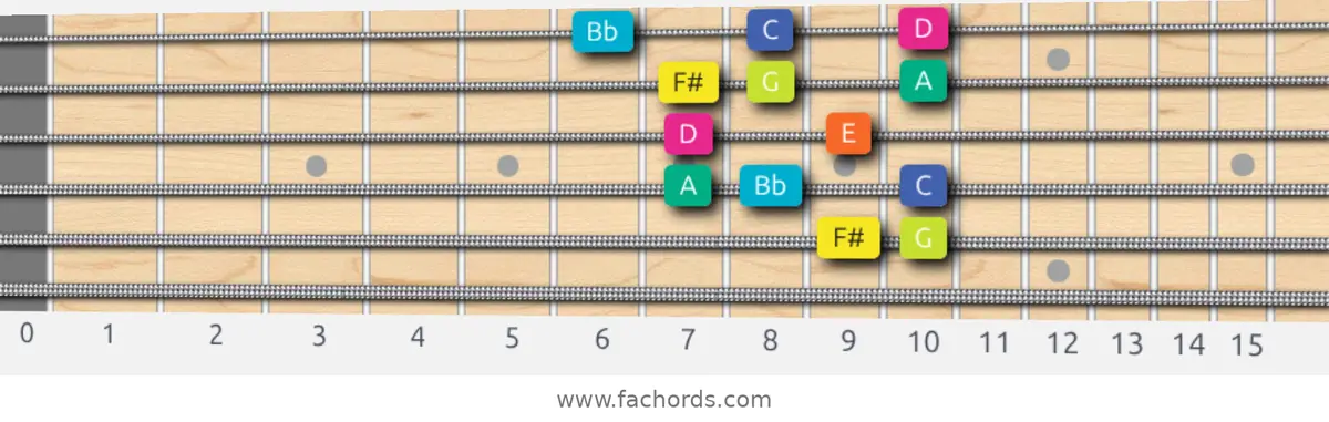 F# Super Locrian Scale scale guitar pattern - Box pattern — position 5