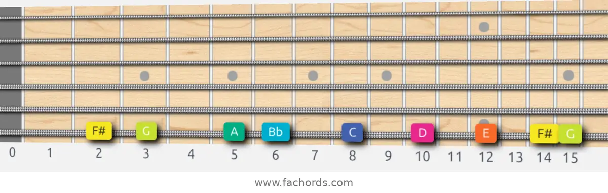 F# Super Locrian Scale scale guitar pattern - On one string (low E)