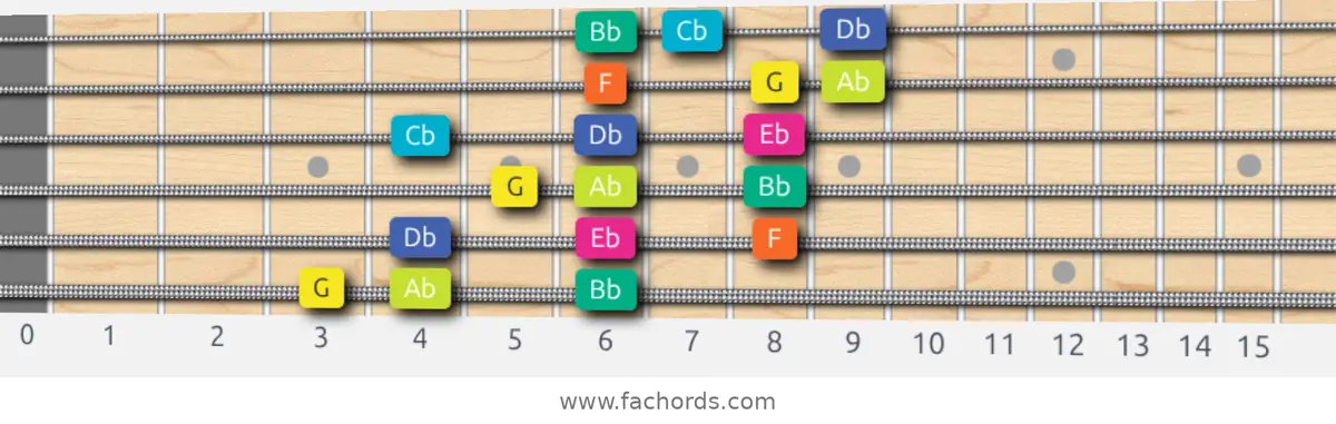 G Super Locrian Scale scale guitar pattern - 3 notes per string — position 1