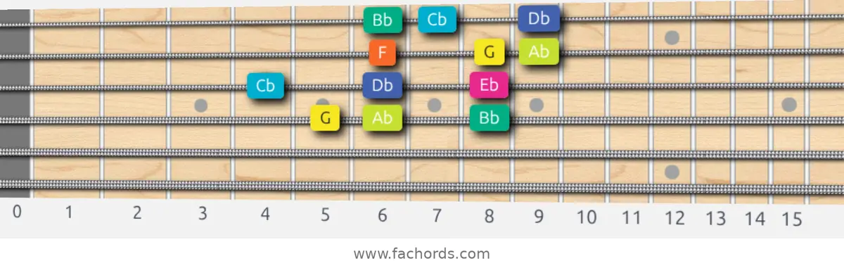 G Super Locrian Scale scale guitar pattern - 3 notes per string — position 2