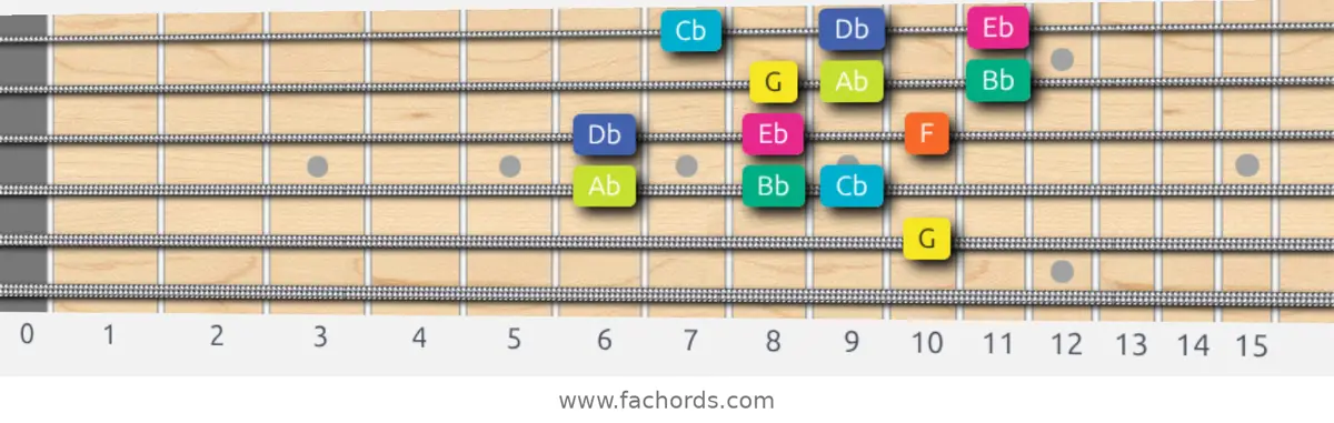 G Super Locrian Scale scale guitar pattern - 3 notes per string — position 3