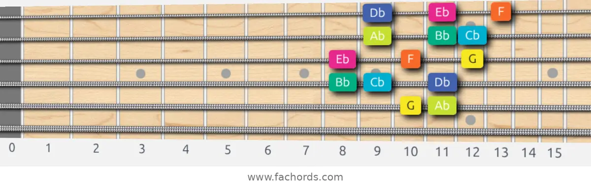 G Super Locrian Scale scale guitar pattern - 3 notes per string — position 4